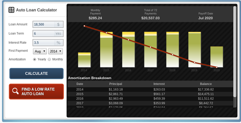 Illustration for article titled Should You Take A 72 Month Auto Loan?